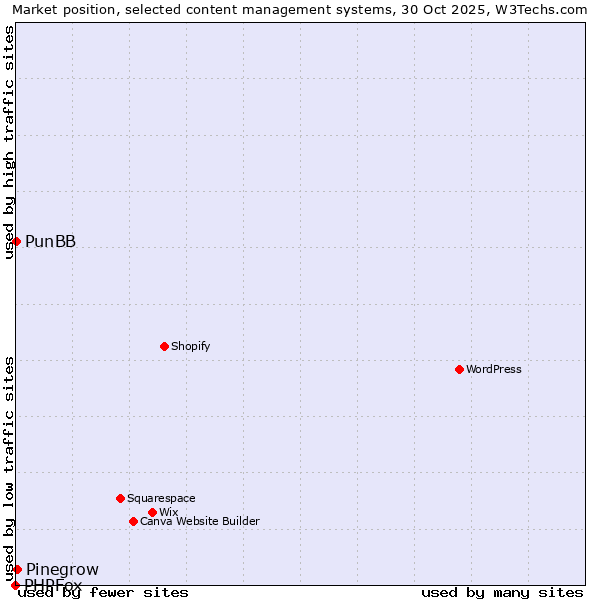 Market position of Pinegrow vs. PunBB vs. PHPFox