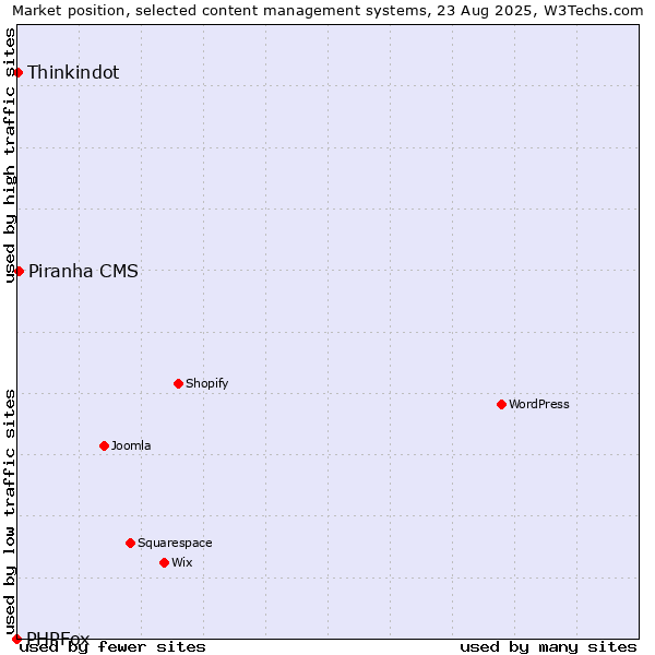 Market position of Piranha CMS vs. Thinkindot vs. PHPFox