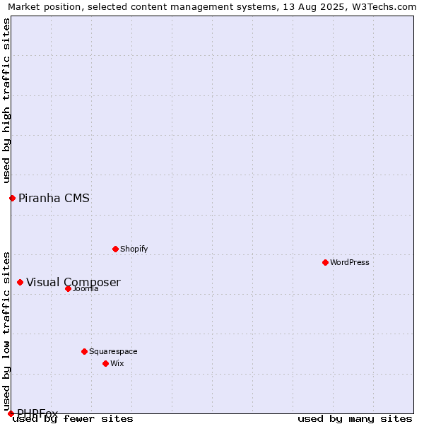 Market position of Visual Composer vs. Piranha CMS vs. PHPFox