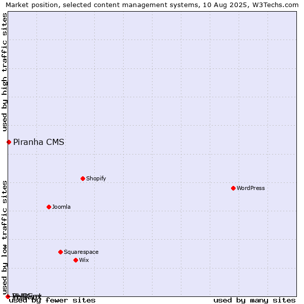 Market position of Piranha CMS vs. PHPFox vs. Yo!Kart