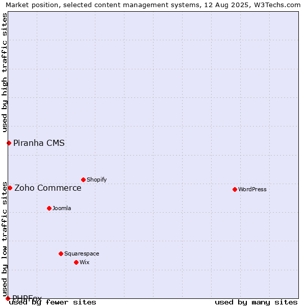 Market position of Zoho Commerce vs. Piranha CMS vs. PHPFox