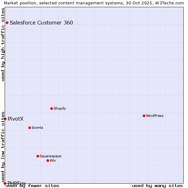 Market position of Salesforce Customer 360 vs. PivotX vs. PHPFox