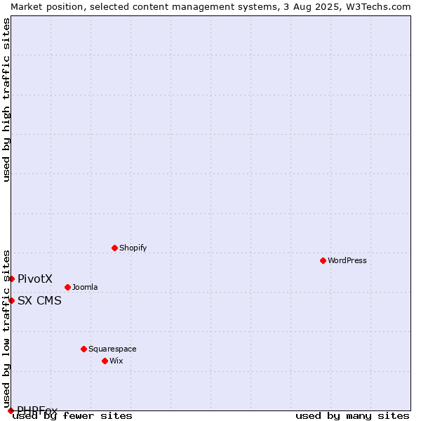 Market position of PivotX vs. SX CMS vs. PHPFox