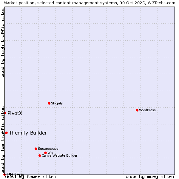 Market position of Themify Builder vs. PivotX vs. PHPFox