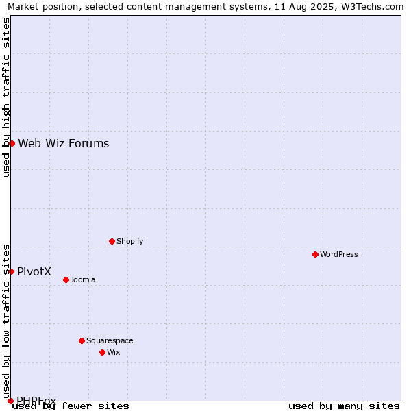 Market position of Web Wiz Forums vs. PivotX vs. PHPFox