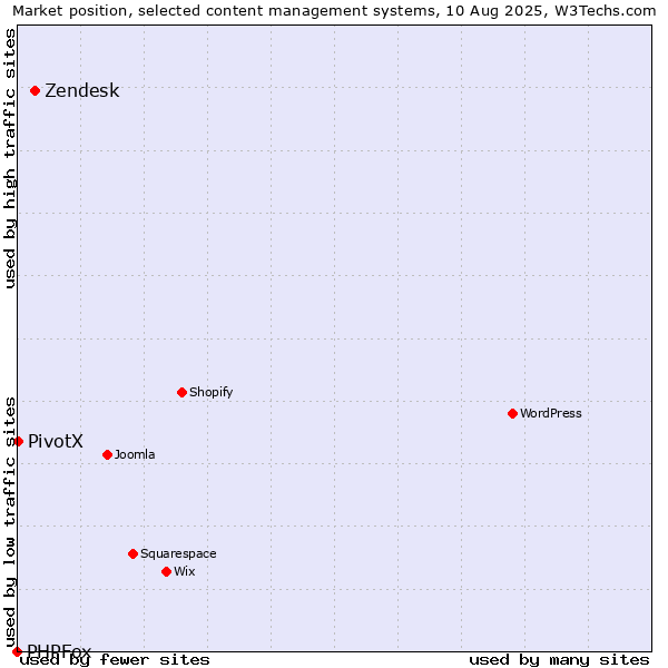 Market position of Zendesk vs. PivotX vs. PHPFox