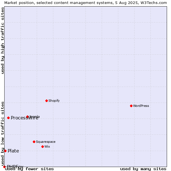 Market position of ProcessWire vs. Plate vs. PHPFox