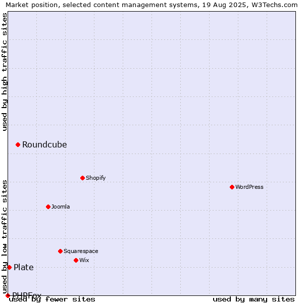 Market position of Roundcube vs. Plate vs. PHPFox