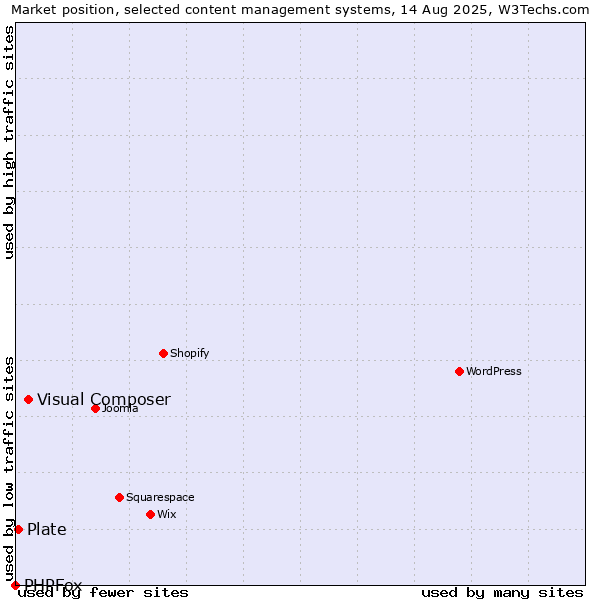 Market position of Visual Composer vs. Plate vs. PHPFox