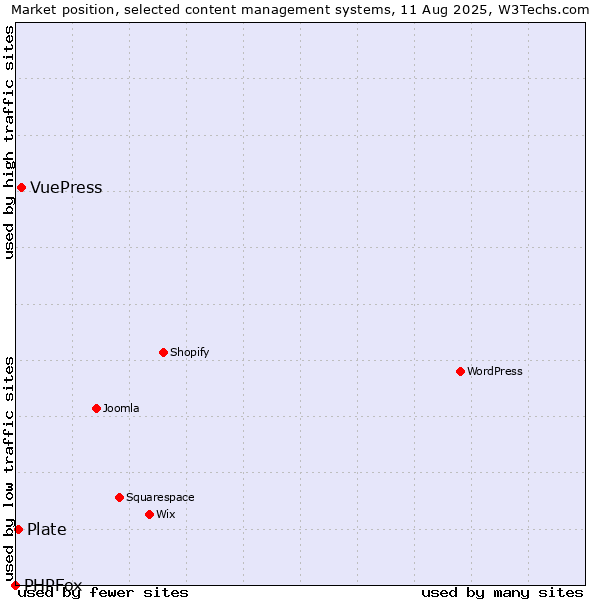 Market position of VuePress vs. Plate vs. PHPFox