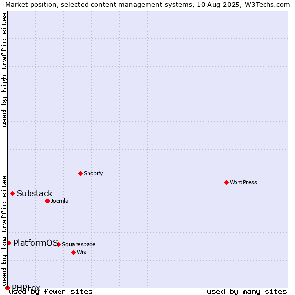 Market position of Substack vs. PlatformOS vs. PHPFox