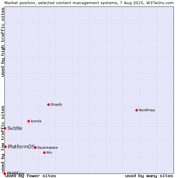 Market position of PlatformOS vs. Svbtle vs. PHPFox