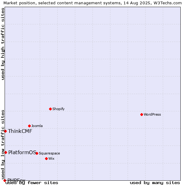 Market position of PlatformOS vs. ThinkCMF vs. PHPFox