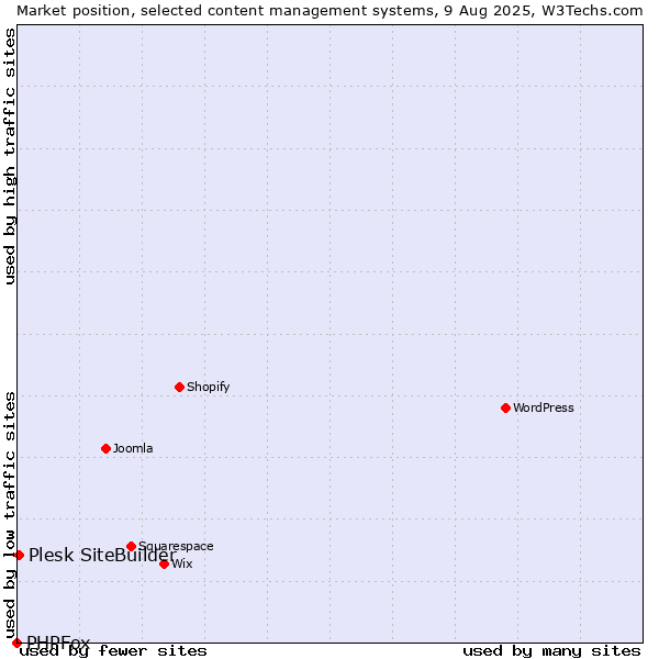 Market position of Plesk SiteBuilder vs. PHPFox