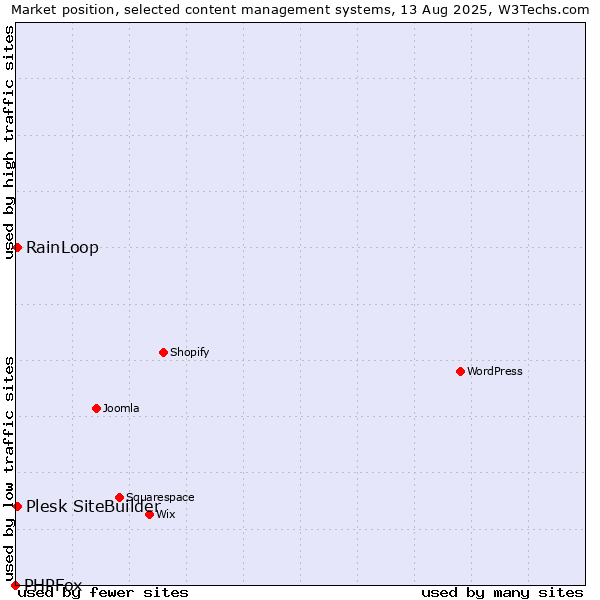 Market position of RainLoop vs. Plesk SiteBuilder vs. PHPFox