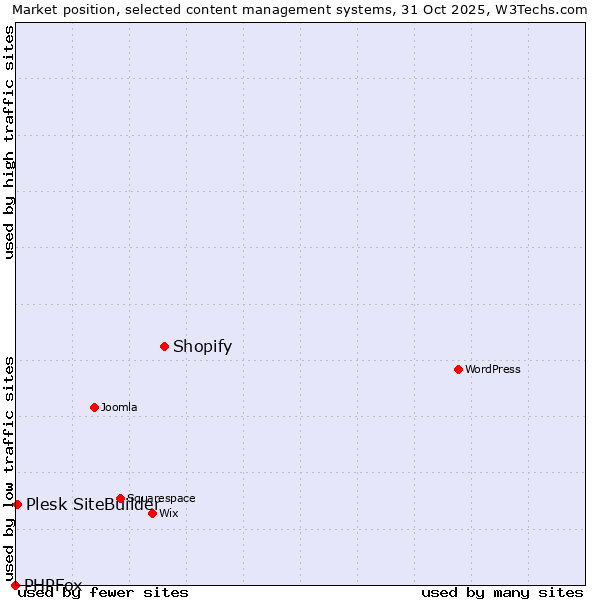 Market position of Shopify vs. Plesk SiteBuilder vs. PHPFox