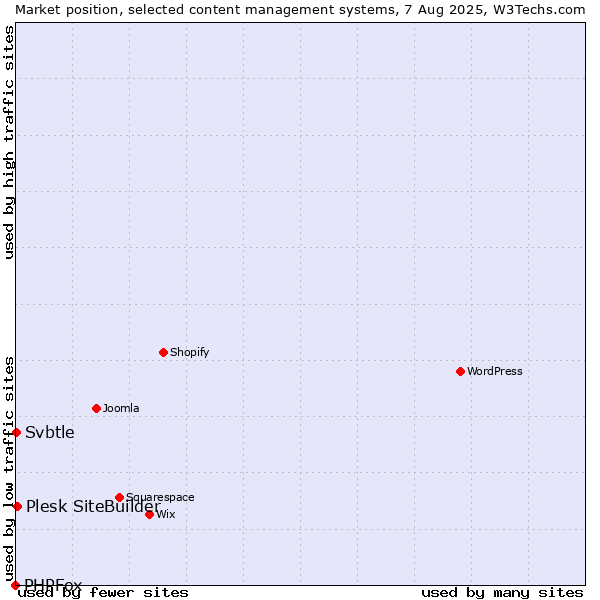 Market position of Plesk SiteBuilder vs. Svbtle vs. PHPFox