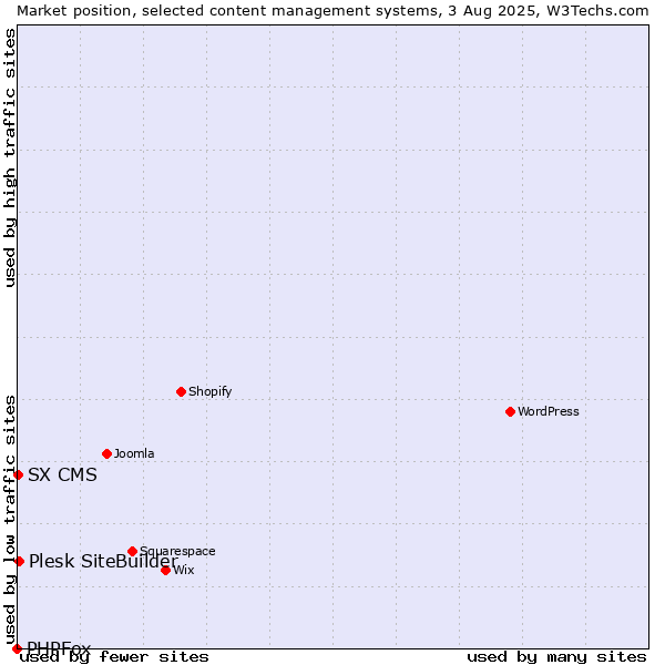 Market position of Plesk SiteBuilder vs. SX CMS vs. PHPFox