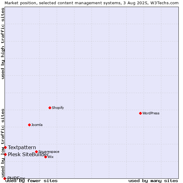 Market position of Textpattern vs. Plesk SiteBuilder vs. PHPFox