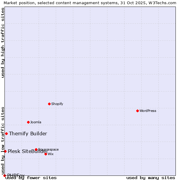 Market position of Themify Builder vs. Plesk SiteBuilder vs. PHPFox