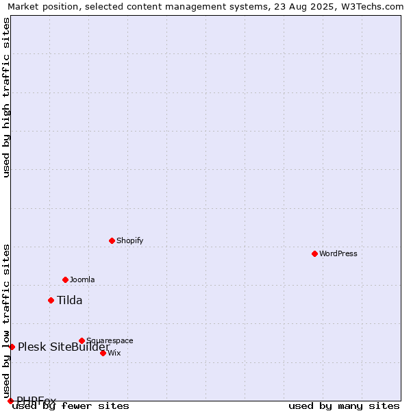 Market position of Tilda vs. Plesk SiteBuilder vs. PHPFox