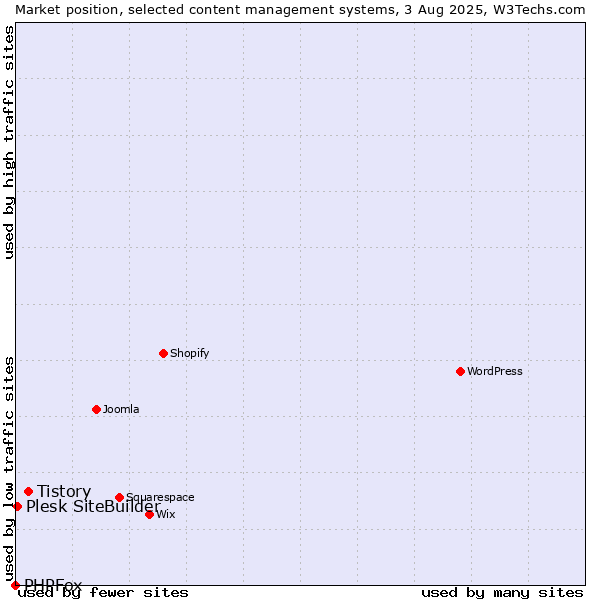 Market position of Tistory vs. Plesk SiteBuilder vs. PHPFox
