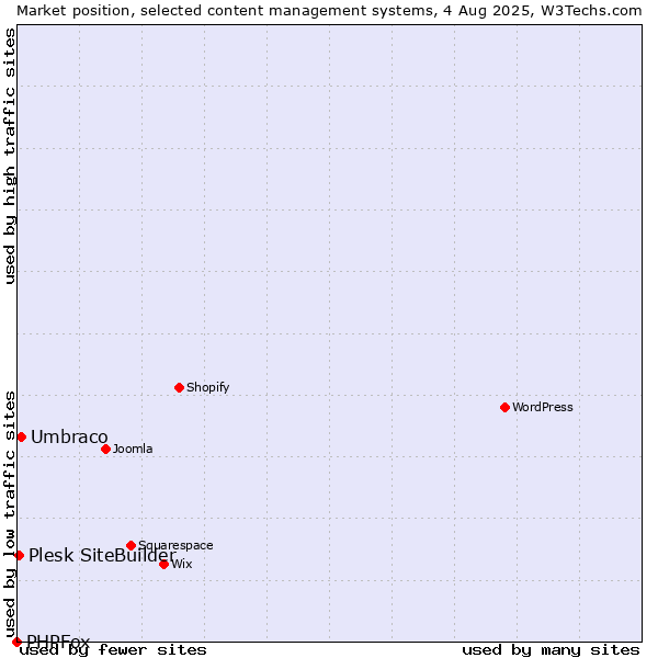 Market position of Umbraco vs. Plesk SiteBuilder vs. PHPFox