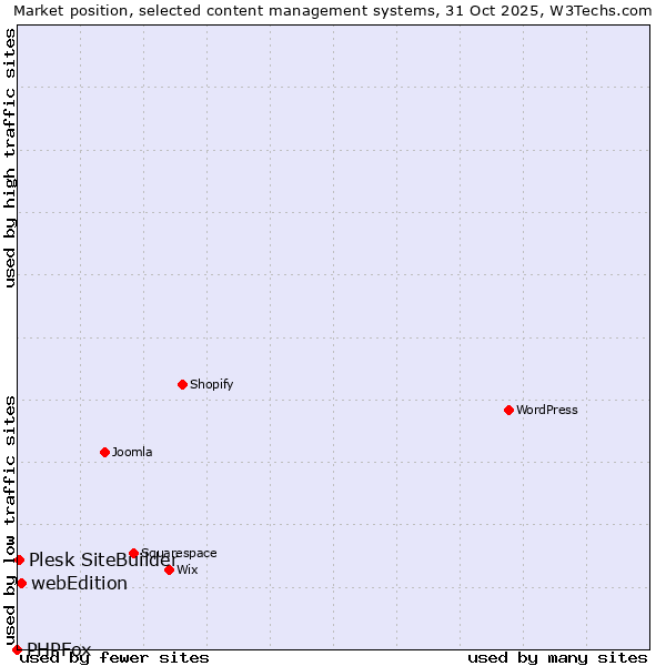 Market position of webEdition vs. Plesk SiteBuilder vs. PHPFox