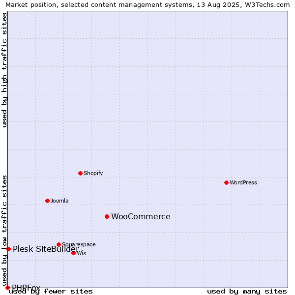 Market position of WooCommerce vs. Plesk SiteBuilder vs. PHPFox