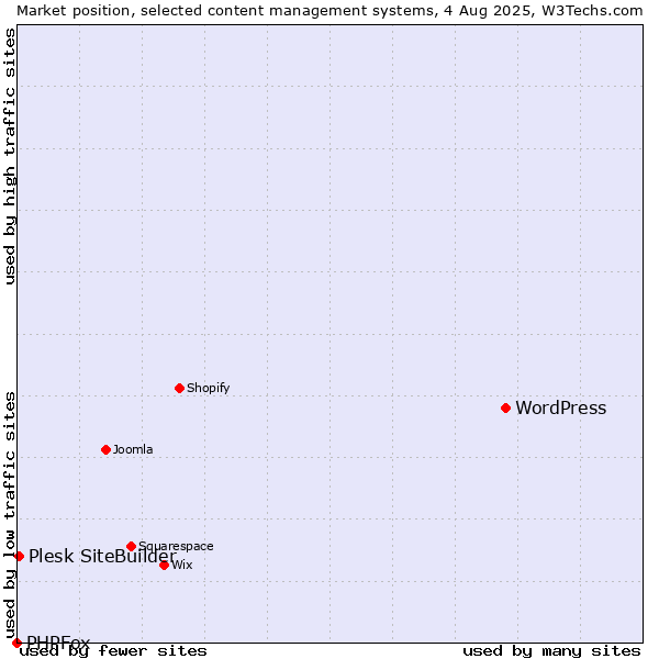 Market position of WordPress vs. Plesk SiteBuilder vs. PHPFox