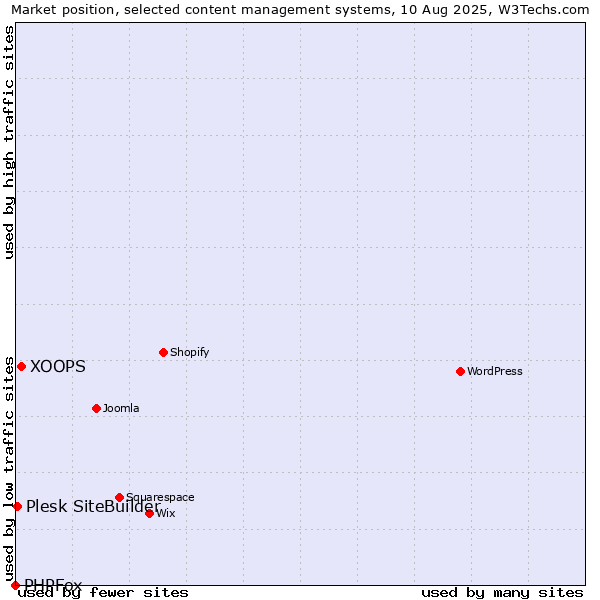 Market position of XOOPS vs. Plesk SiteBuilder vs. PHPFox