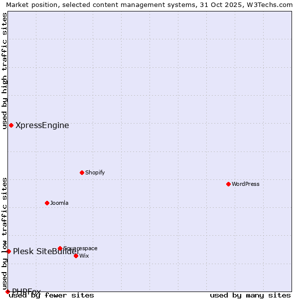 Market position of XpressEngine vs. Plesk SiteBuilder vs. PHPFox