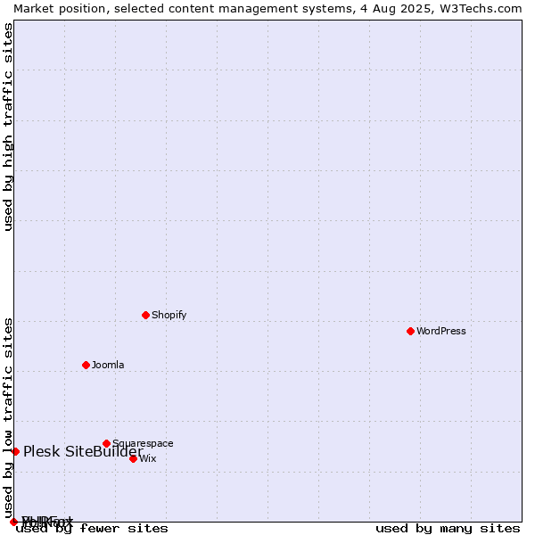 Market position of Plesk SiteBuilder vs. PHPFox vs. Yo!Kart