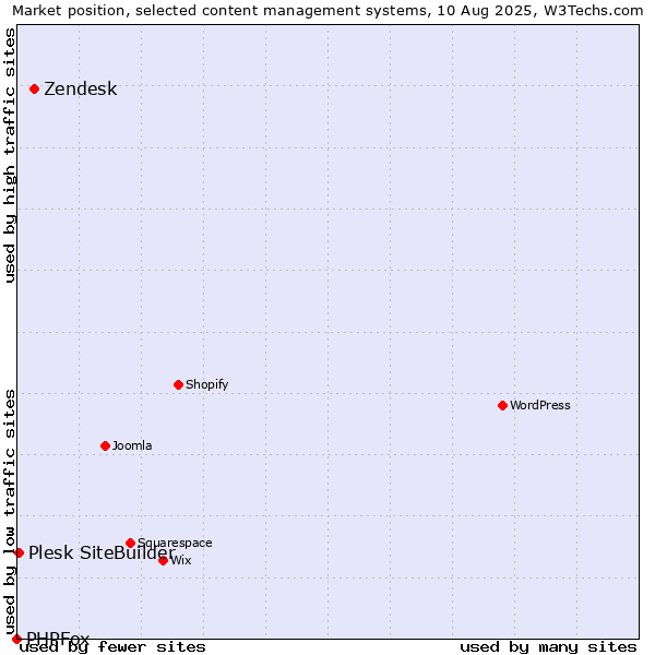 Market position of Zendesk vs. Plesk SiteBuilder vs. PHPFox