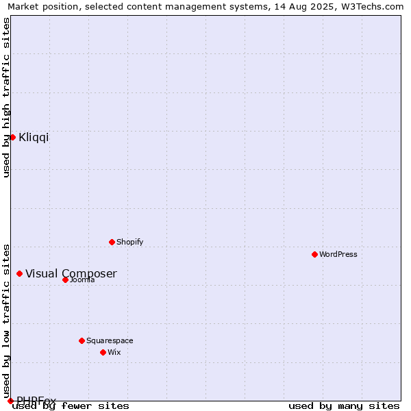 Market position of Visual Composer vs. Kliqqi vs. PHPFox
