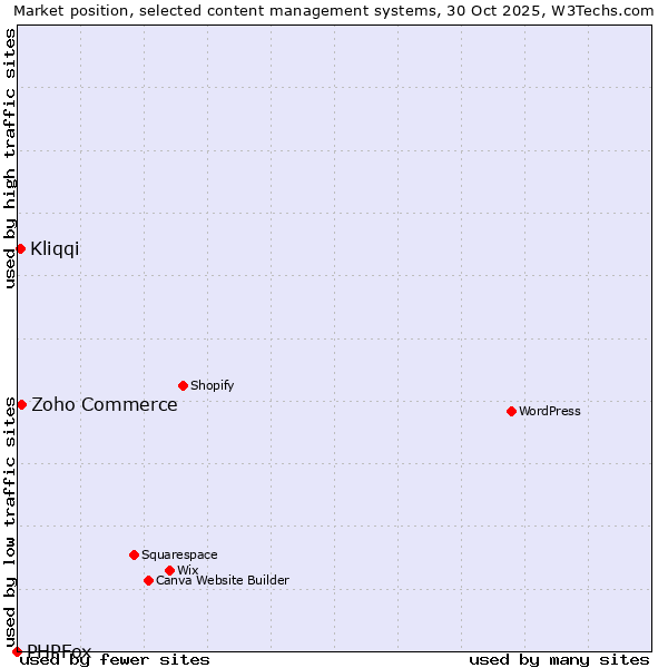 Market position of Zoho Commerce vs. Kliqqi vs. PHPFox