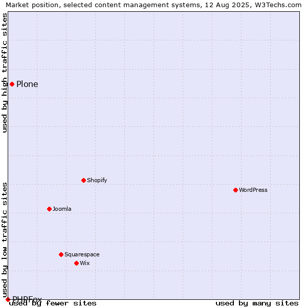 Market position of Plone vs. PHPFox