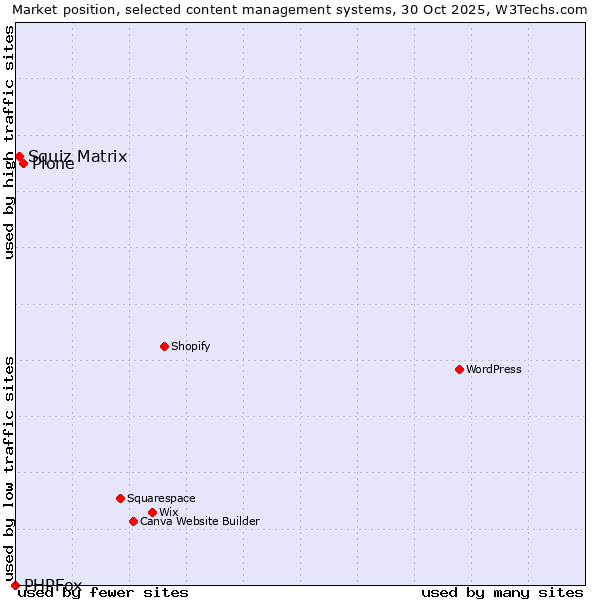 Market position of Plone vs. Squiz Matrix vs. PHPFox