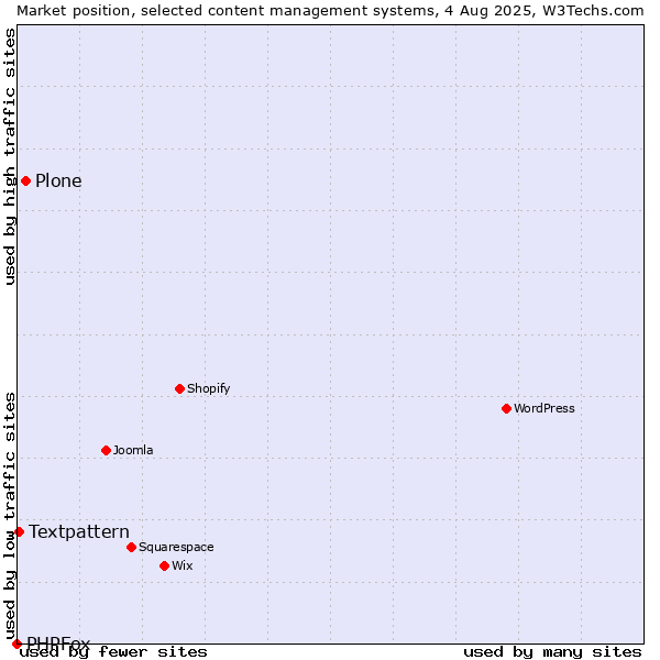 Market position of Plone vs. Textpattern vs. PHPFox
