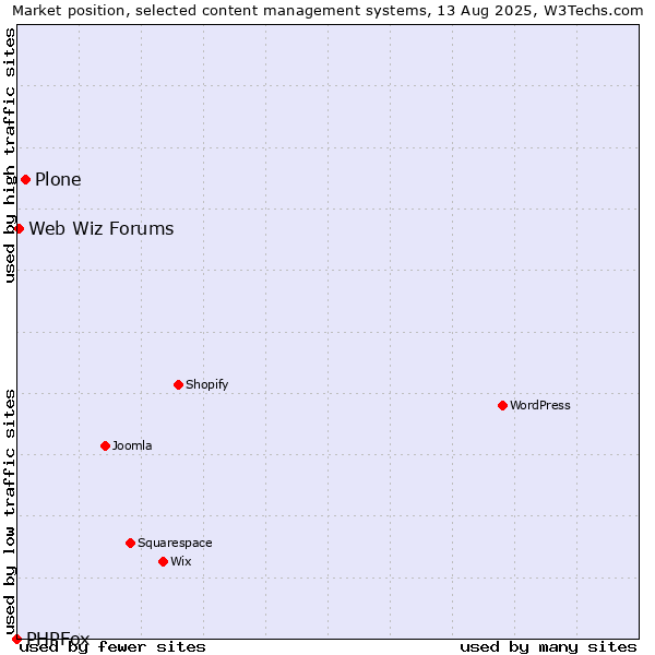 Market position of Plone vs. Web Wiz Forums vs. PHPFox