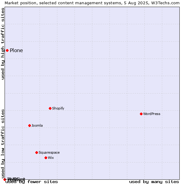 Market position of Plone vs. PHPFox vs. Yo!Kart