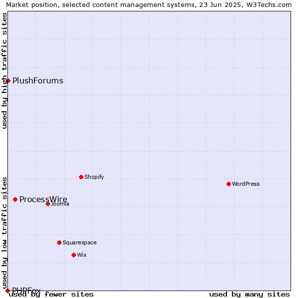 Market position of ProcessWire vs. PlushForums vs. PHPFox