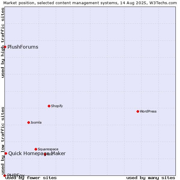 Market position of Quick Homepage Maker vs. PlushForums vs. PHPFox