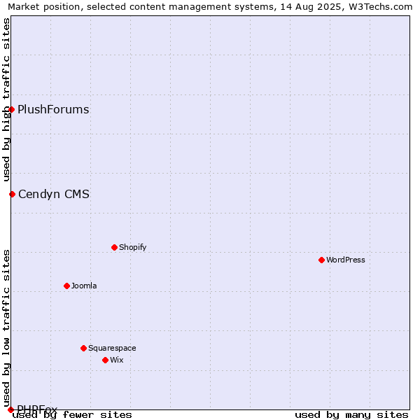 Market position of Cendyn CMS vs. PlushForums vs. PHPFox