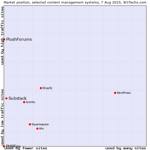 Market position of Substack vs. PlushForums vs. PHPFox