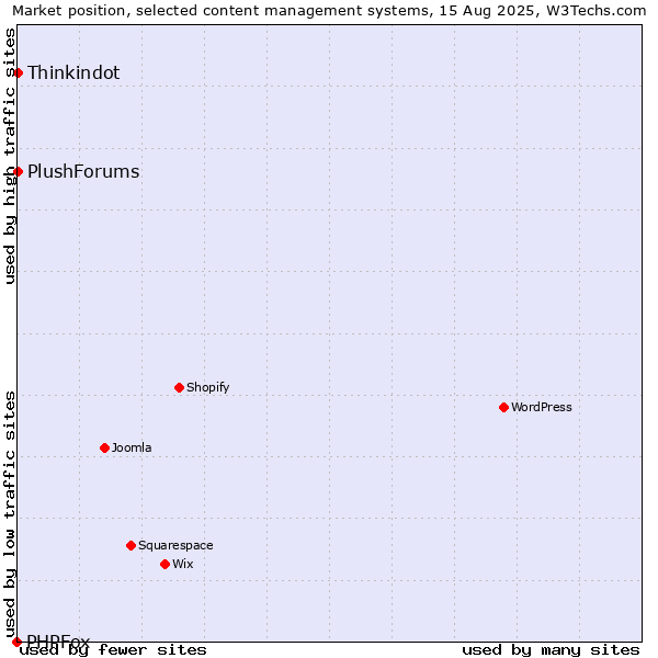 Market position of Thinkindot vs. PlushForums vs. PHPFox