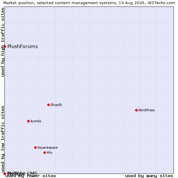 Market position of PlushForums vs. Twilight CMS vs. PHPFox