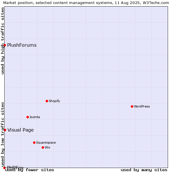 Market position of Visual Page vs. PlushForums vs. PHPFox
