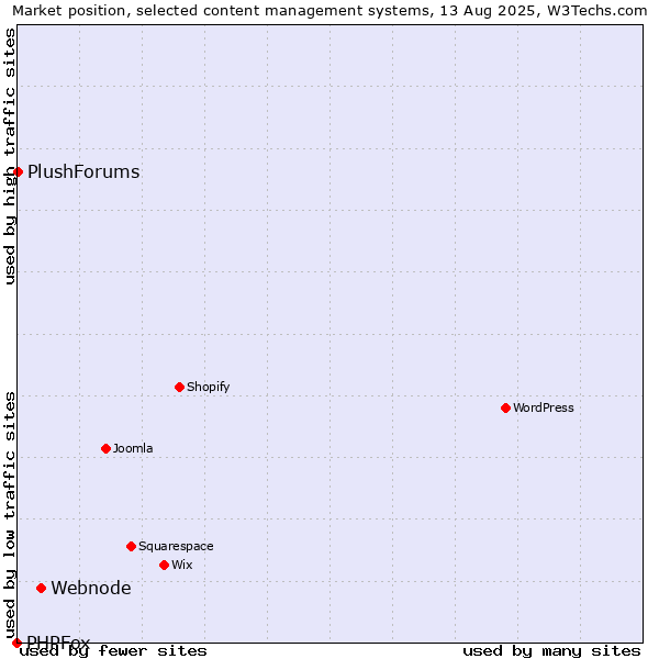 Market position of Webnode vs. PlushForums vs. PHPFox