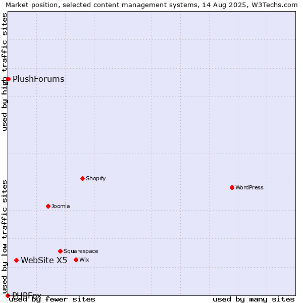 Market position of WebSite X5 vs. PlushForums vs. PHPFox